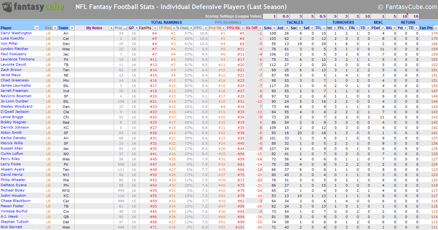 Fantasy football spreadsheets nfl stats & nfl rankings in Excel