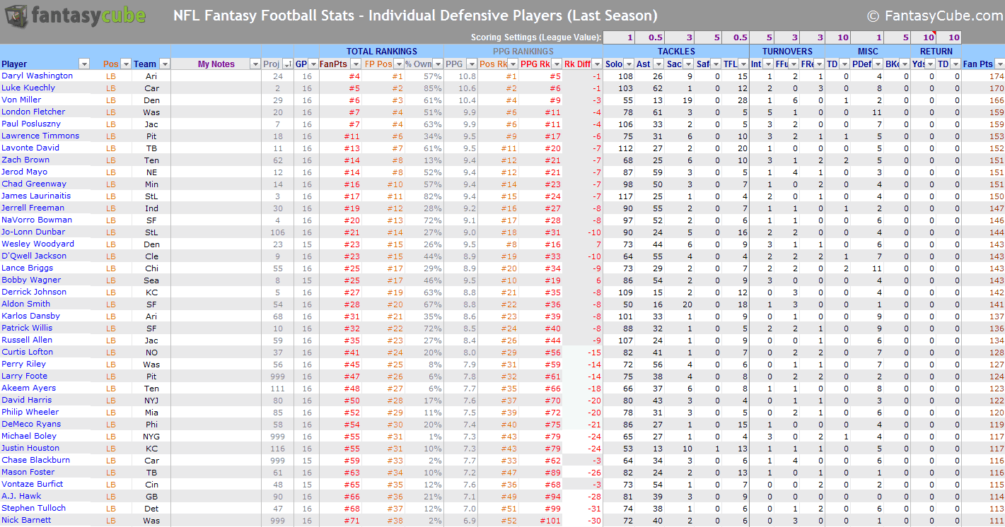 Fantasy football spreadsheets – nfl stats & nfl rankings in Excel